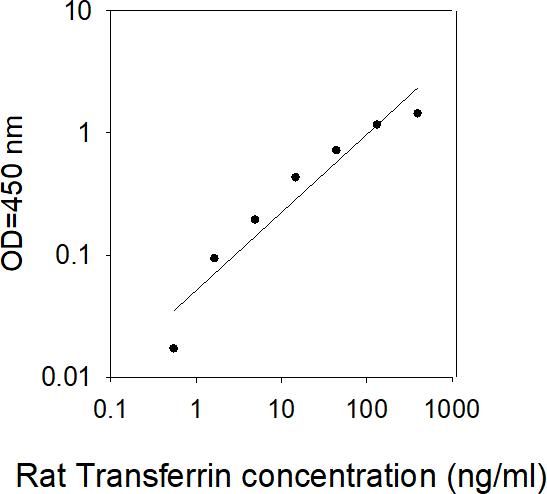 ELISA Kit Standard Curve Figures