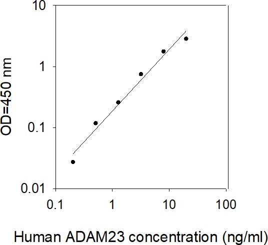 ELISA Kit Standard Curve Figures