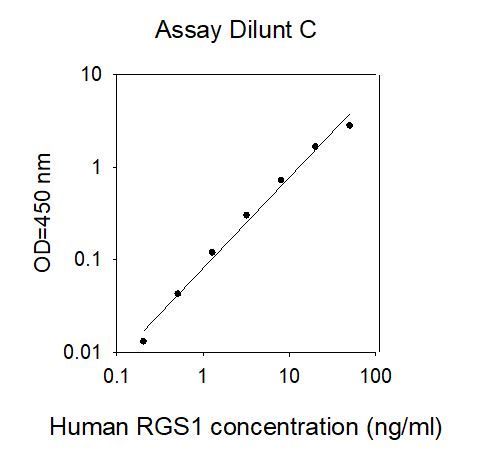 Standard Curve