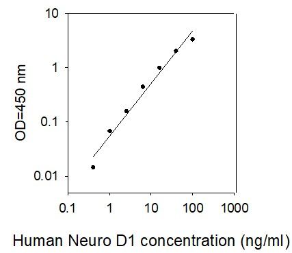 ELISA Kit Standard Curve Figures