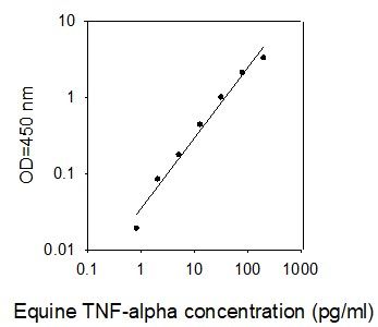 Standard curve image