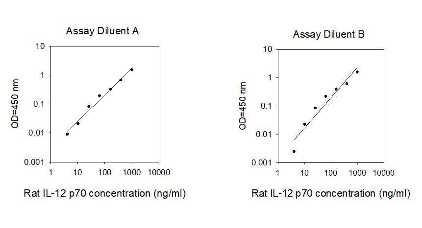 Standard Curve