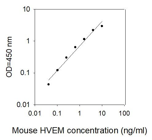 ELISA Kit Standard Curve Figures