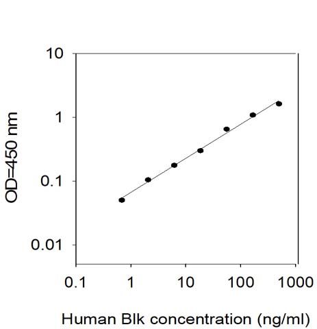 Standard Curve