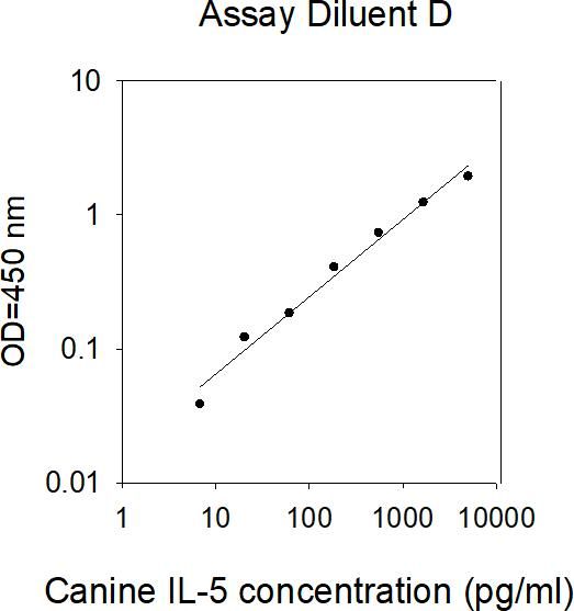 ELISA Kit Standard Curve Figures