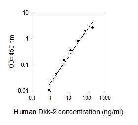 ELISA Kit Standard Curve Figures