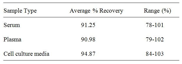 Mouse IL-6 ELISA spiking and recovery data results