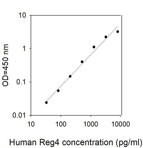 Standard Curve