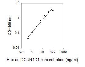 ELISA Kit Standard Curve Figures