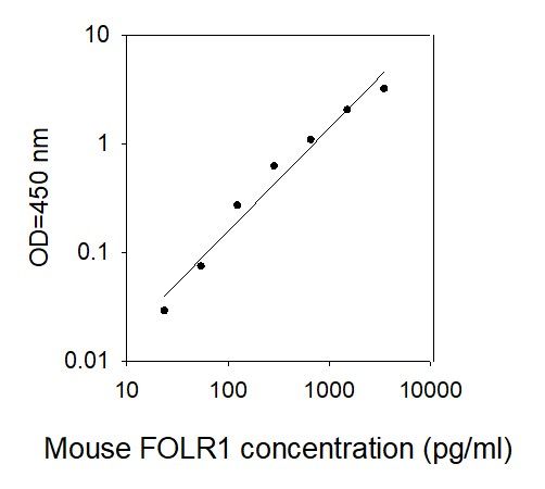 ELISA Kit Standard Curve Figures