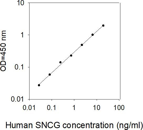 ELISA Kit Standard Curve Figures