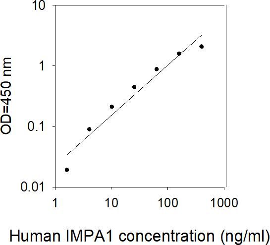 ELISA Kit Standard Curve Figures