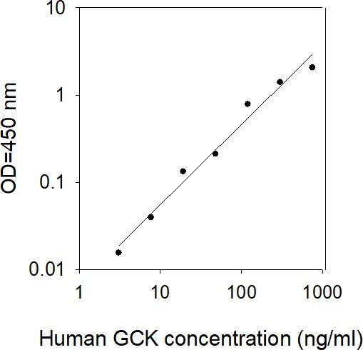 ELISA Kit Standard Curve Figures