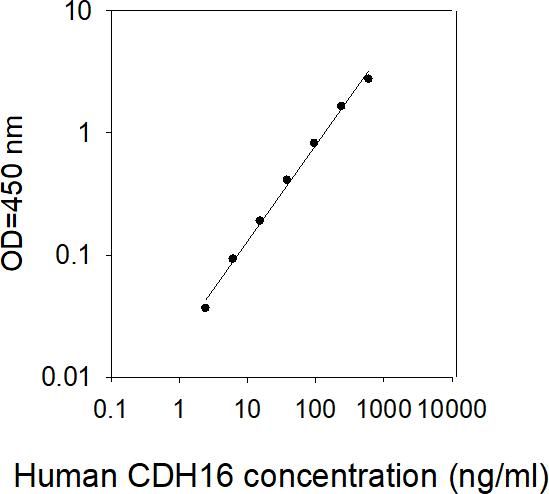 ELISA Kit Standard Curve Figures