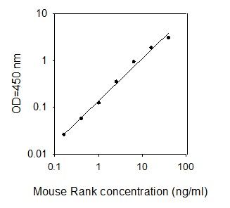 ELISA Kit Standard Curve Figures