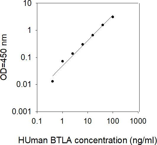 ELISA Kit Standard Curve Figures