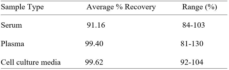 ELISA Kit Spiking & Recovery Figure