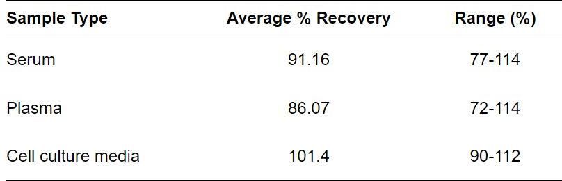 ELISA Kit Spiking & Recovery Figure