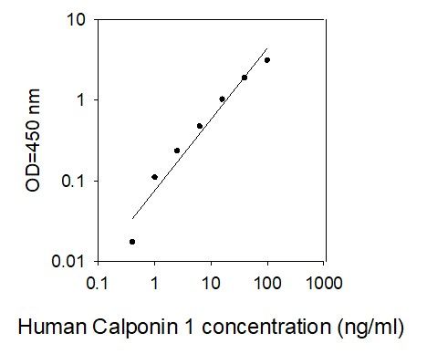 ELISA Kit Standard Curve Figures