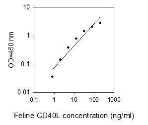 ELISA Kit Standard Curve Figures