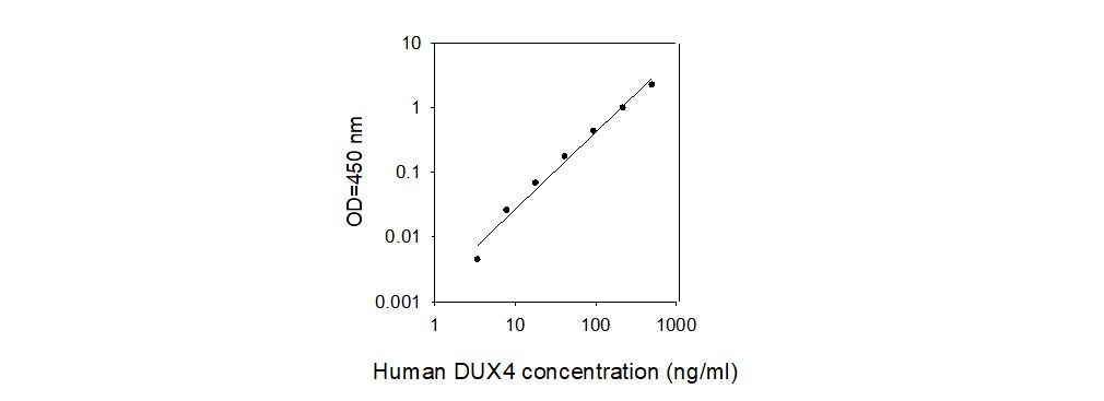 Standard Curve
