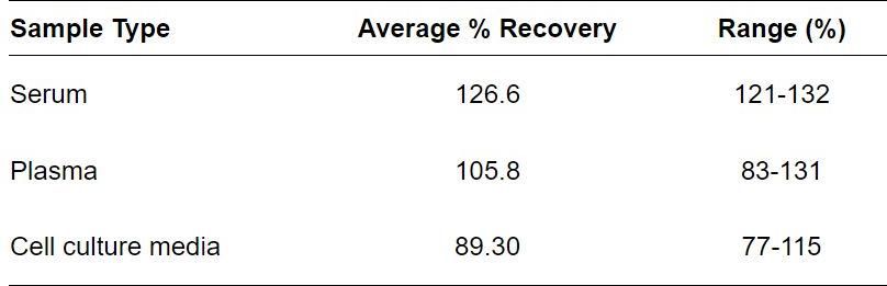 ELISA Kit Spiking & Recovery Figure