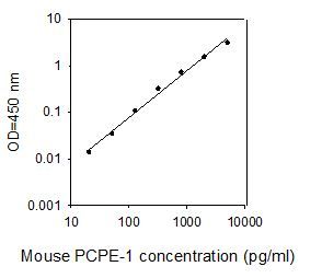 ELISA Kit Standard Curve Figures