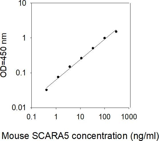 ELISA Kit Standard Curve Figures