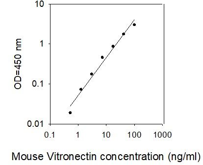 ELISA Kit Standard Curve Figures
