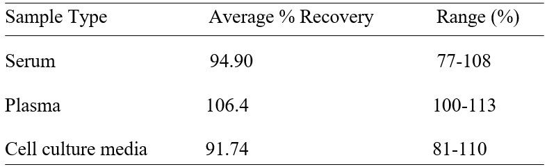 ELISA Kit Spiking & Recovery Figure