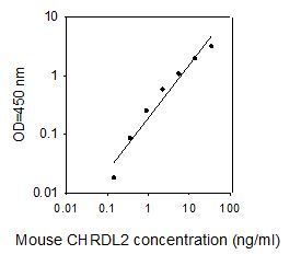 ELISA Kit Standard Curve Figures