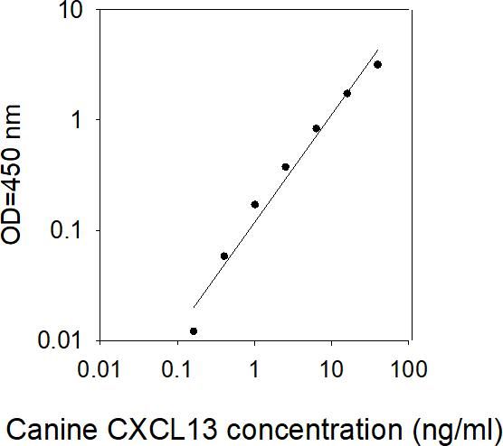 ELISA Kit Standard Curve Figures