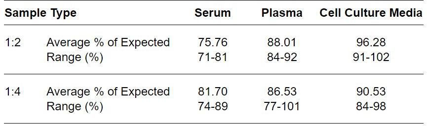 ELISA Kit Linearity Figure