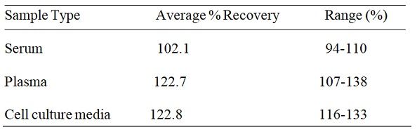 Spiking & Recovery