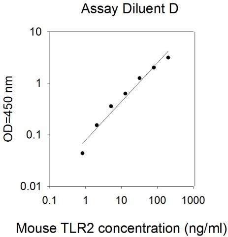 Standard Curve