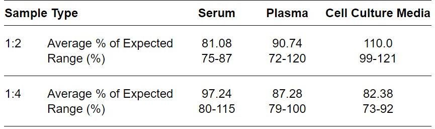 ELISA Kit Linearity Figure