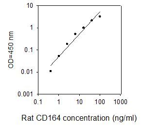 ELISA Kit Standard Curve Figures