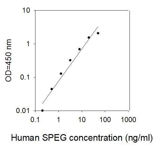 ELISA Kit Standard Curve Figures