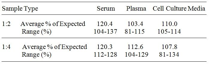 Human Albumin ELISA Linearity data