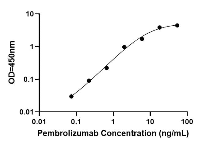 Bridging ELISA Kit Standard Curve Figures