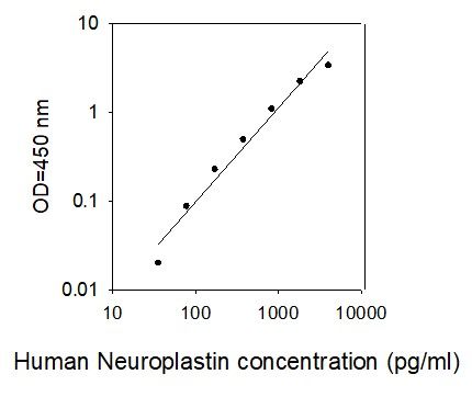 ELISA Kit Standard Curve Figures