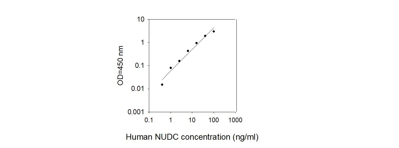 Standard Curve