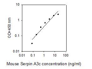 ELISA Kit Standard Curve Figures