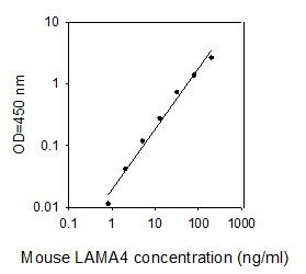 ELISA Kit Standard Curve Figures