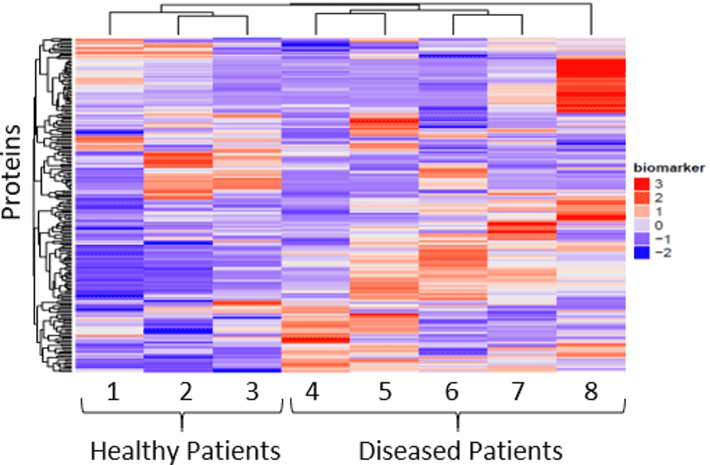Hierarchical Cluster Figure 1 — Dendrogram of healthy vs diseased patients