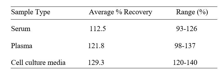 Spiking & Recovery