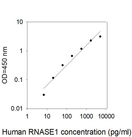 Standard Curve