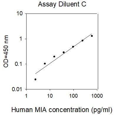 ELISA Kit Standard Curve Figures