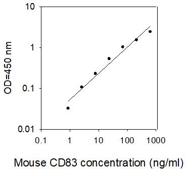 ELISA Kit Standard Curve Figures