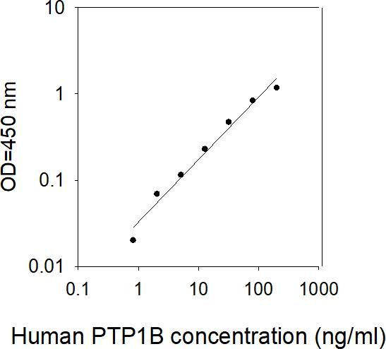 ELISA Kit Standard Curve Figures
